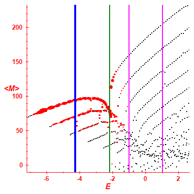 Peres lattice <M>